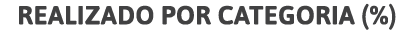 realizado por categoria (%)